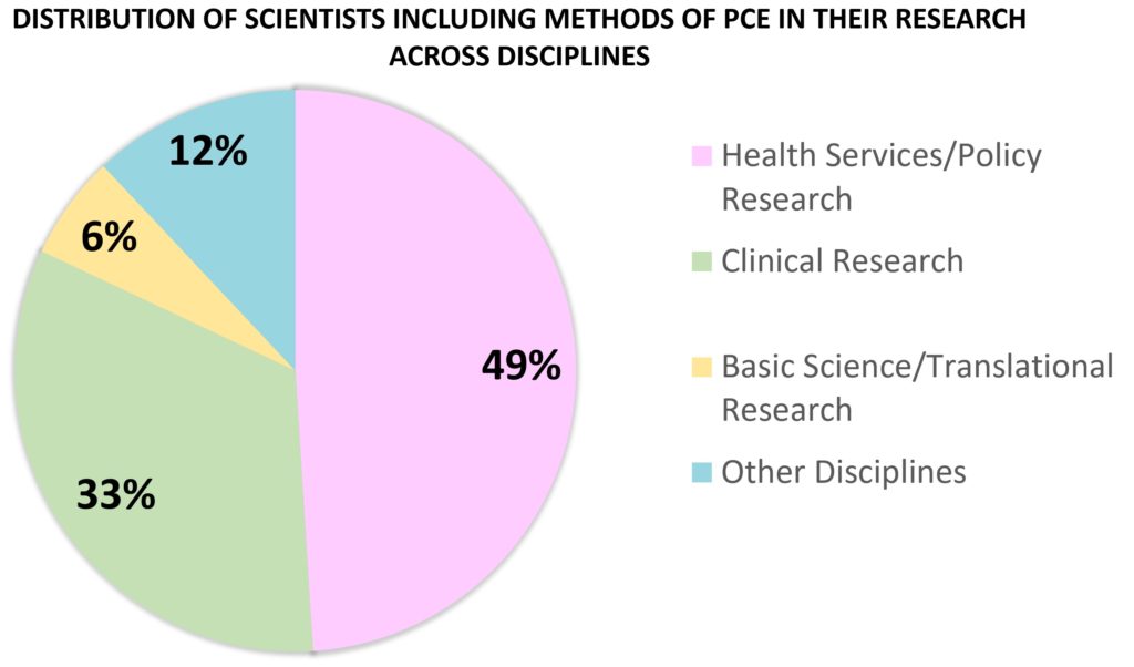 Patient Engagement in Research 2019 Survey