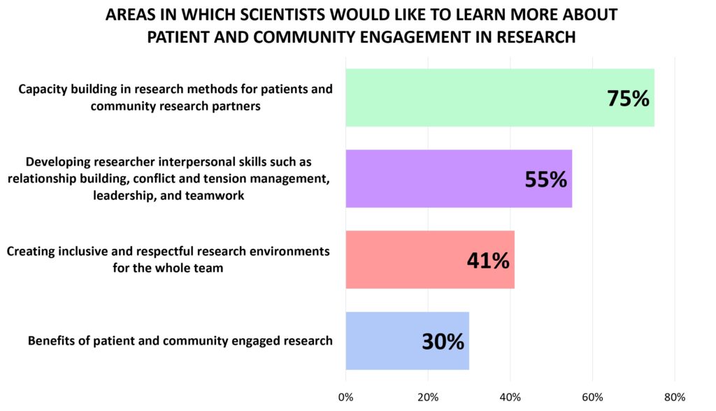 Patient Engagement in Research 2019 Survey