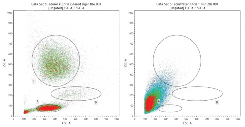 Figure 1 - Immunophenotyping (left panel: A- Lymphocytes, B- Monocytes and C- Granulocytes; right panel: identical sample pre-RBC lysis, right panel)