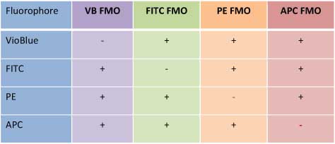 Figure 3 - Multicolour Chart